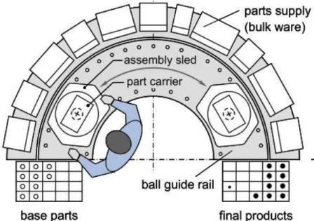 Figure 5. One-piece flow assembly station with different part supplies [16] 