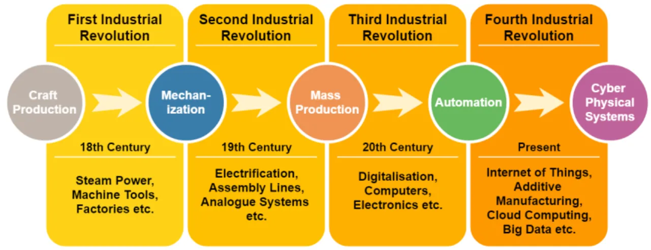 Figure 2.  The timeline of Industrial revolutions. Adapted from [5]. 