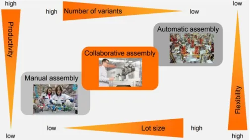 Figure 3. The comparison between manual, collaborative and automatic assembly. 