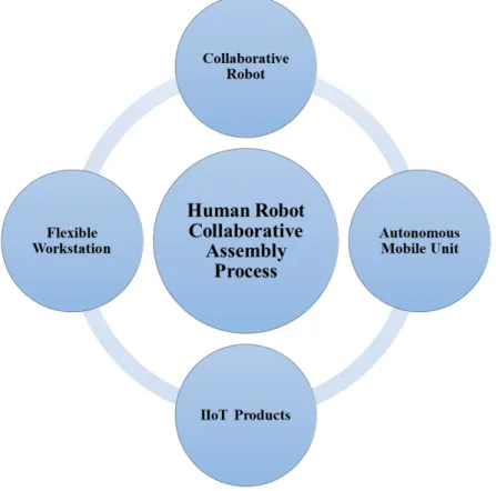 Figure 5. The concepts/technologies used for the human robot collaboration in as- as-sembly processes