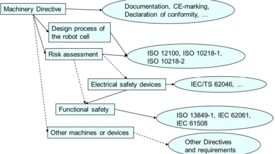 Figure 6.  The overview of safety measures and requirements for Human Robot Col- Col-laboration (HRC)