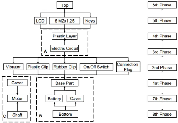 Figure 7.  Assembly stage decomposition model. [16] 