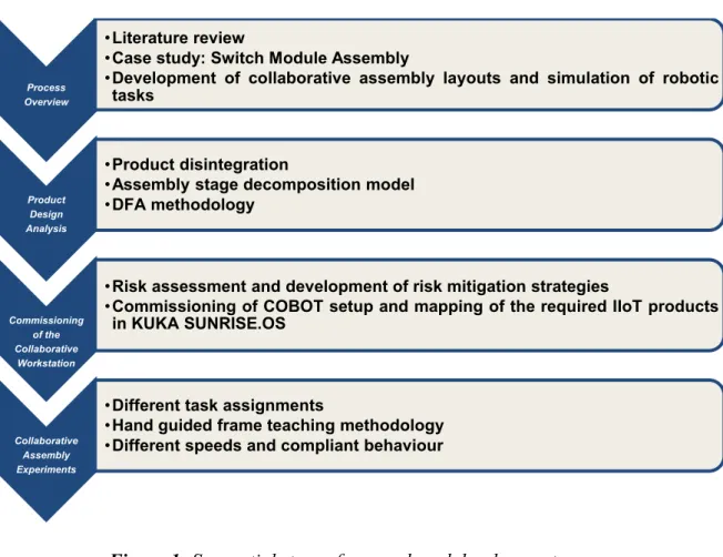 Figure 1.  Sequential steps of research and development process 