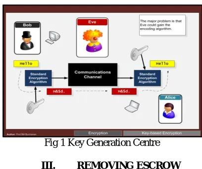 Fig 1 Key Generation Centre  