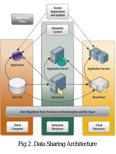 Fig 2 .Data Sharing Architecture  