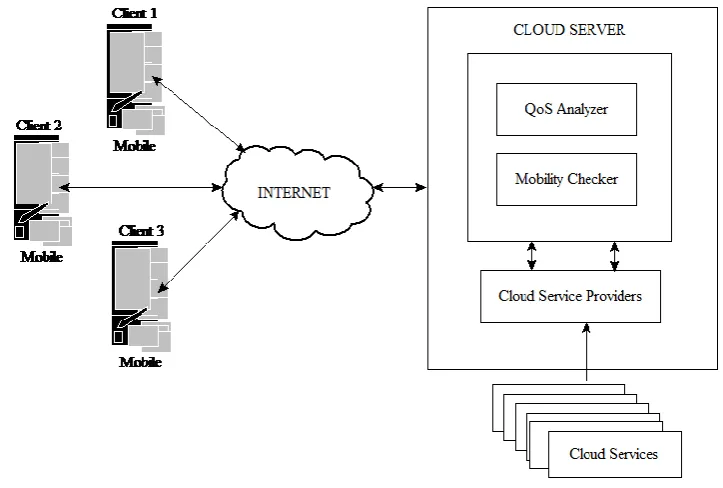 Fig. 1. Mobility Aware QoS Framework Architecture  