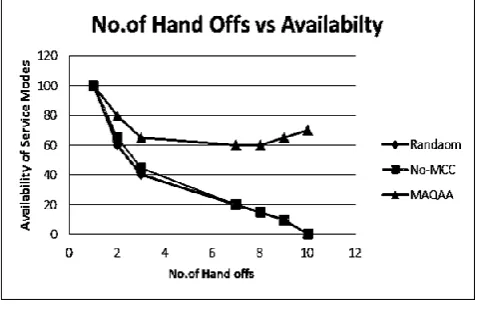Fig.4. No.of Hand offs Vs Availability of Service modes  