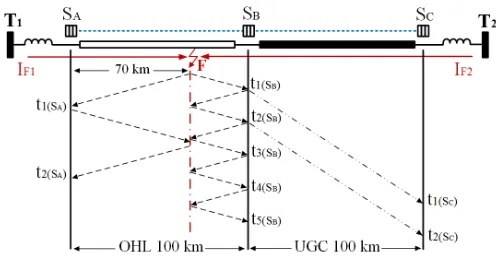 Fig. 1. Fault location algorithm ﬂow chart.