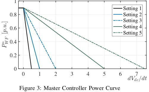 Figure 3: Master Controller Power Curve