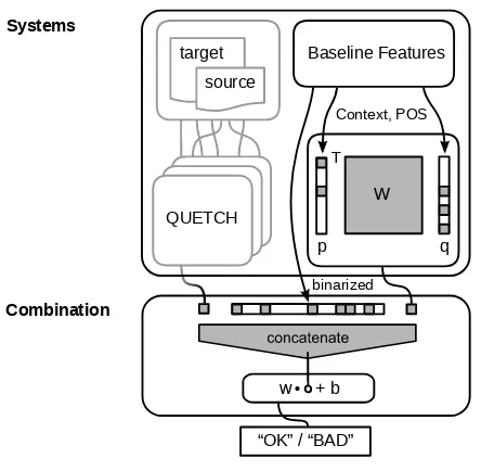 Figure 2: Architecture of the QUETCHPLUS sys-tem combination.