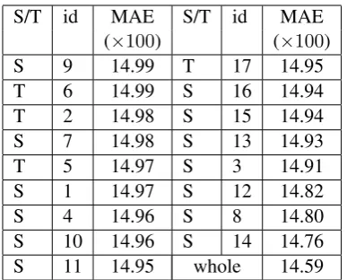 Table 2: MAE score on d e vof each baseline fea-ture, and of the whole 17 baseline features