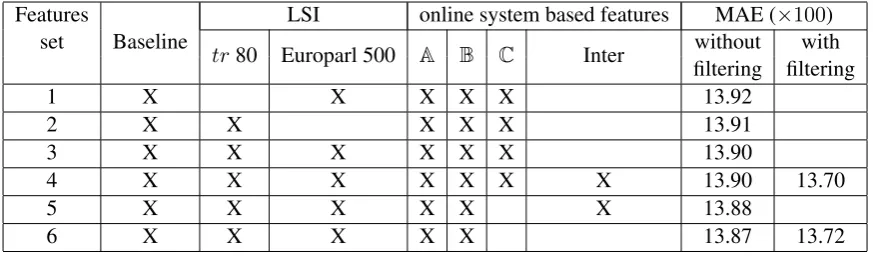Table 5: Performance in terms of MAE on d e v of the whole set of features