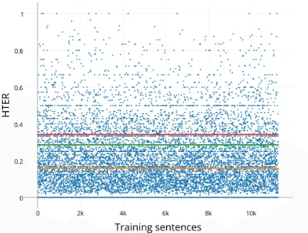 Figure 1: The distribution of HTER scores for thetraining data. Below orange line –– worst 2000 sentences ( 50% of the data,below green line – 75% of the data, above red line18% of the data).