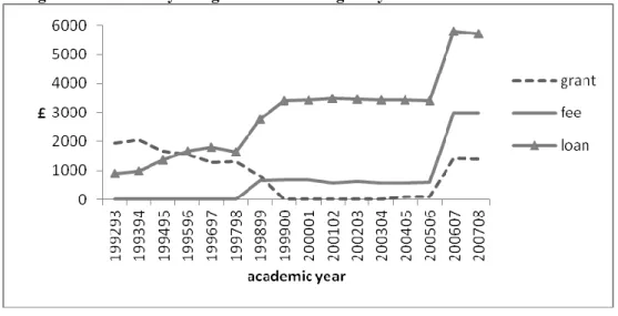 Figure 3: Fee liability and grant and loan eligibility: medium-income individuals 