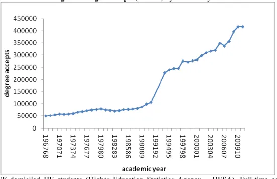Figure 1: Degree accepts (volume) by academic year 