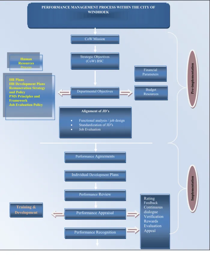 Figure 1.2: Performance management process of the City of Windhoek 