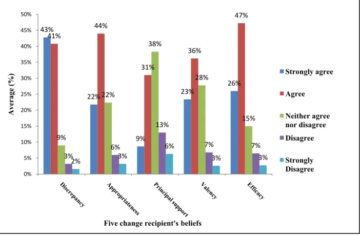 Figure 1.5: Average percentages of the five key change recipient‟s beliefs  
