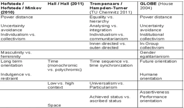 Figure 1 : Cultural Dimension Models Source: Adapted from Scheffknecht (2011: 75)