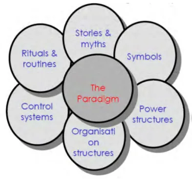 Figure 3: Cultural Web Source: Adapted from Johnson (1992: 31)