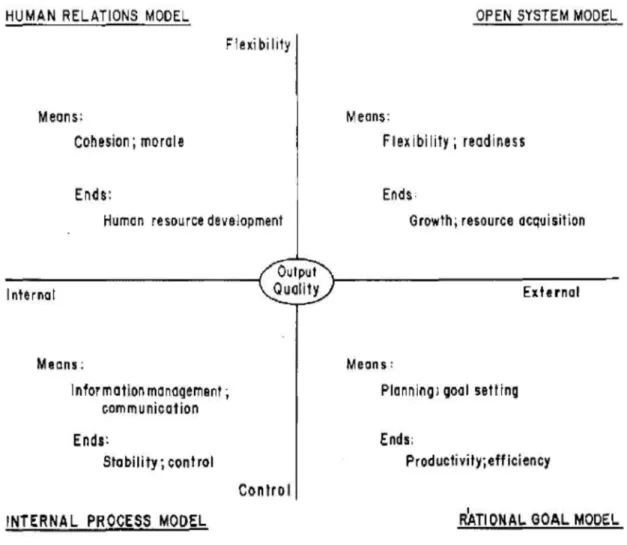 Figure 4: Competing Values Framework Source: Quinn and Rohrbaugh (1983: 369)