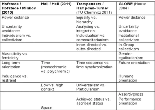 Figure 1: Cultural Dimension Models Source: Adapted from Scheffknecht (2011: 75)