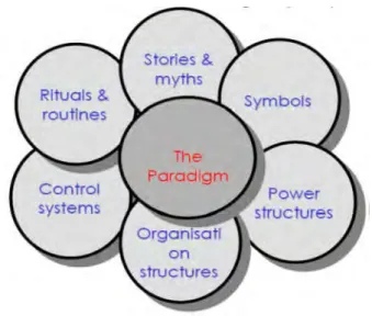 Figure 3: Cultural Web Source: Adapted from Johnson (1992: 31)