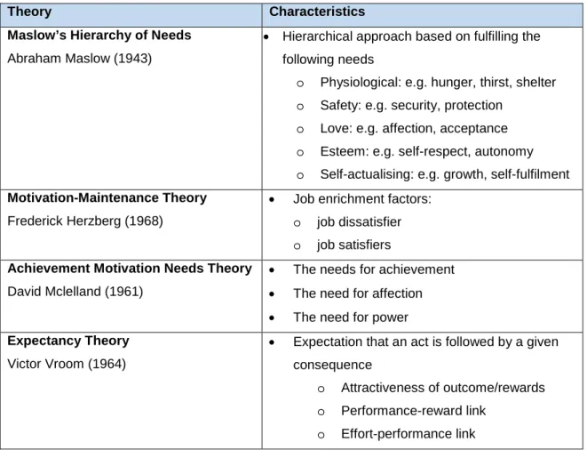 Table 2: Theories of Individual Performance