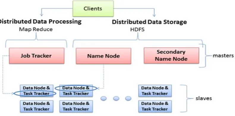 Fig. 2 HDFS Functional Overview   
