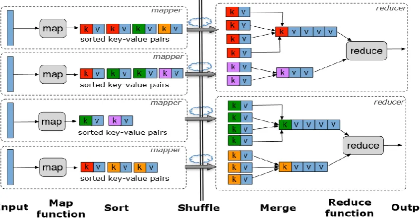 Fig. 3. Map Reduce Data Flow Diagram  