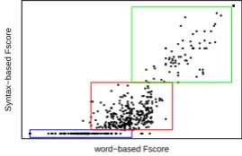 Figure 1: Distributions of translation quality. X-axis is in the range of [0,1].