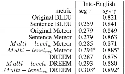 Table 2: Correlations with human judgment on the WMTdata for Out-of-English task. Results are averaged over allout-of-English test sets