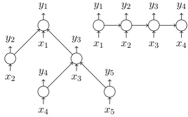 Figure 1: Tree-LSTM (left) and simple LSTM(right)