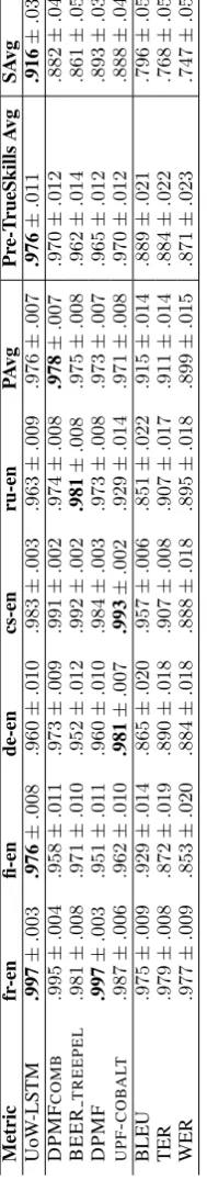 Table 1: Results WMT-15 Evaluation: System-Level Correlations