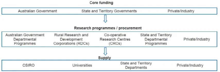 Figure 1  Rural research and development funders, providers and programmes 
