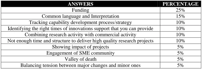 Table 6: Reasons why previous frameworks failed implementation stage – Innovation Providers‟ Perspective 