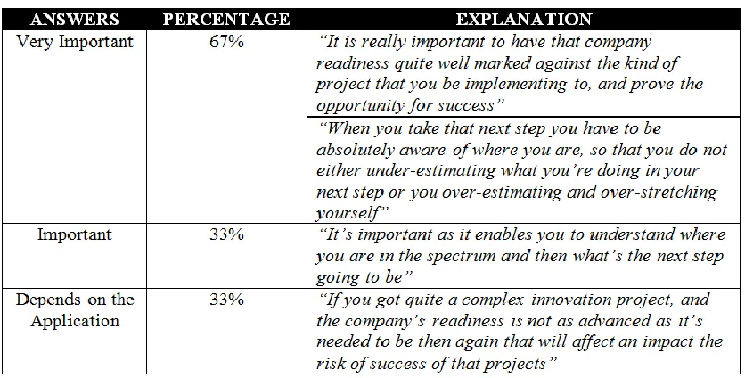 Table 11: Importance of Readiness - Innovation Providers‟ Perspective 