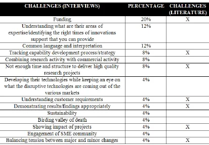 Table 15: Challenges of modern research centre – Combined Answers  