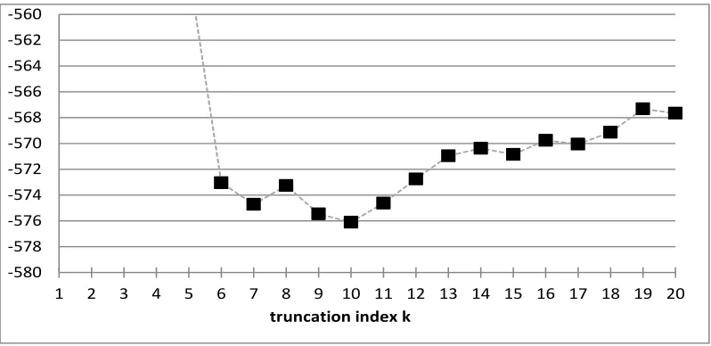 Figure 2: AIC(k) for k = 1, . . . , 20, see formula (4.2).
