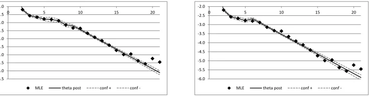 Figure 4: Posterior probability weights (4.1) for models M(k), k = 1, . . . , J − 1, for the threediﬀerent Prior Models 1-3.