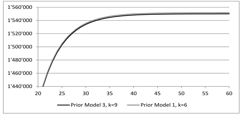 Figure 9: Claims reserves with truncation index k = 9 and (b) Prior Model 1 with truncation index  �R�ult=i R�ultias a function of J∞ = 21, 