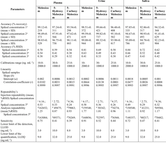 Table-2: Accuracy, linearity, calibration, sensitivity, repeatability of the current RP-HPLC method.
