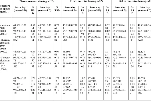 Table-2: The data of the Intra days and Inter days Precision (n = 3).