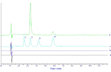 Figure 6: HPLC chromatogram’s of various samples, Peak-1; 5-hydroxy meloxicam, 2; internal standard, 3; 5-