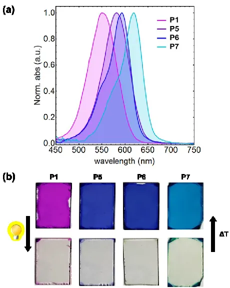 Figure 3. Spin-coated uniform thin films of DASA-polymer conjugates P1 and P5-7. (a) Normalized thin film UV-vis absorption profiles