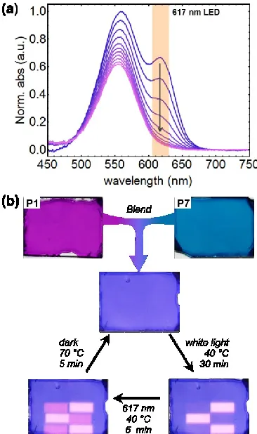 Figure 4. Effect of Tg on switching kinetics in thin films. (a) Chemical structures for P1-P4 in going from a colorless to a colored state
