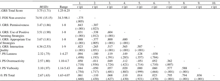 Table 4. Pearson Correlations and Significance Values Between the FOS, the GRS and GRS Items, and the PS and PS Subscales 