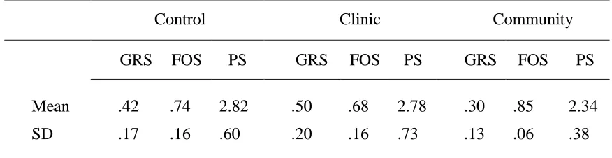 Table 5. Means and Standard Deviations for the GRS (Rescaled), FOS, and PS for the Control, 