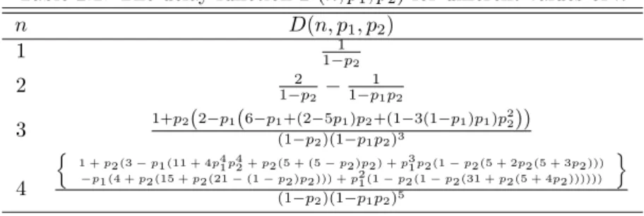 Table 2.1: The delay function D(n, p 1 , p 2 ) for diﬀerent values of n n D(n, p 1 , p 2 ) 1 1 −p1 2 2 1 −p2 2 − 11−p 1 p 2 3 1+p 2 ( 2 −p 1 ( 6 −p 1 +(2 −5p 1 )p 2 +(1 −3(1−p 1 )p 1 )p 22 )) (1 −p 2 )(1 −p 1 p 2 ) 3 4 { 1 + p2(3 − p1(11 + 4p 4 1 p 4 2 + p
