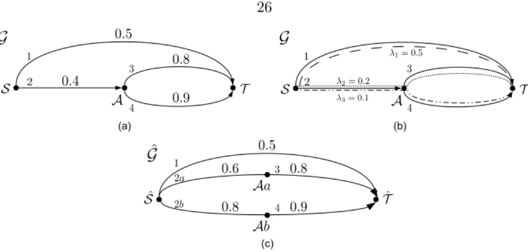Figure 2.5: (a) Network G with a single source S, a single destination T , an intermediate node A, and four erasure links 1, 2, 3, and 4 with probabilities of erasure 0.5, 0.4, 0.8, 0.9 respectively