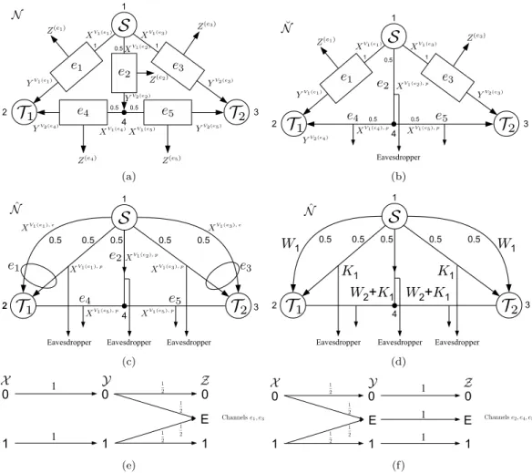 Figure 3.2: (a) The network for Example 1 and (b) its equivalent model by replacing channels e 2 , e 4 ,